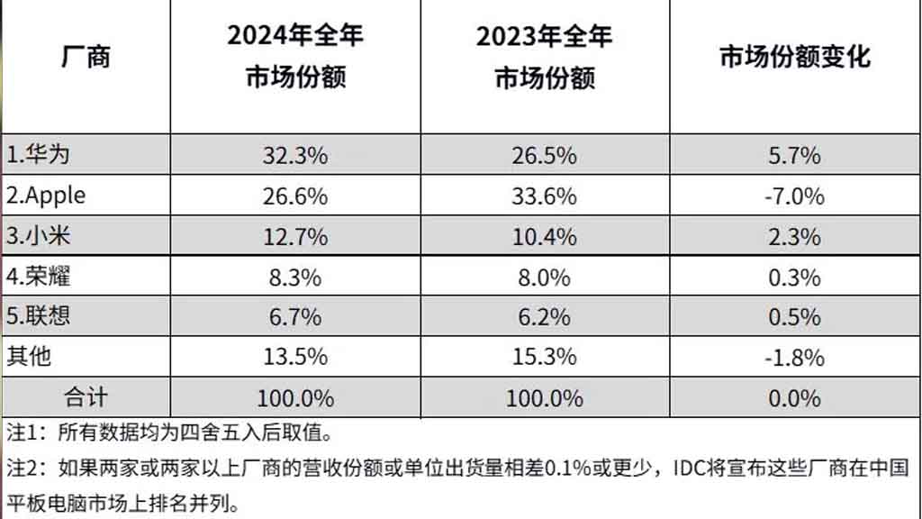 Huawei Leads, Apple Follows in 2024 Chinese Tablet Market Rankings Huawei Leads, Apple Follows in 2024 Chinese Tablet Market Rankings