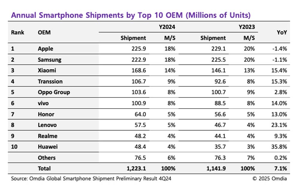 Report: Huawei hits 48.4 million smartphone shipments in 2024 Report: Huawei hits 48.4 million smartphone shipments in 2024