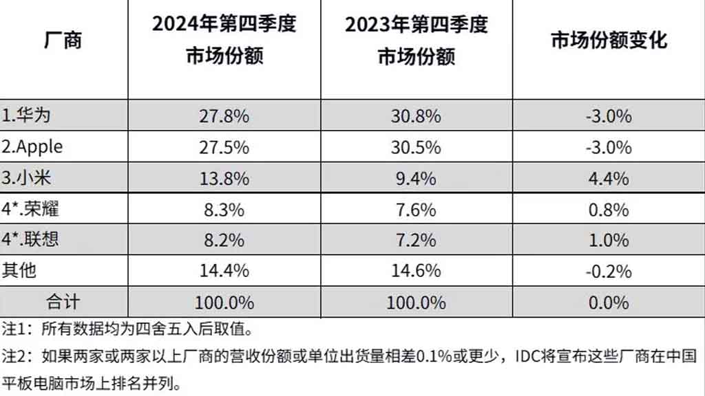 Huawei Leads, Apple Follows in 2024 Chinese Tablet Market Rankings Huawei Leads, Apple Follows in 2024 Chinese Tablet Market Rankings