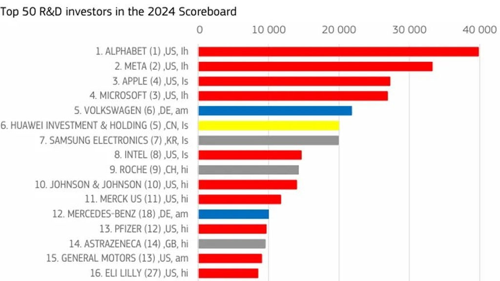 Huawei captures sixth spot in 2024 Global Top 100 R&D companies ranking Huawei captures sixth spot in 2024 Global Top 100 R&D companies ranking