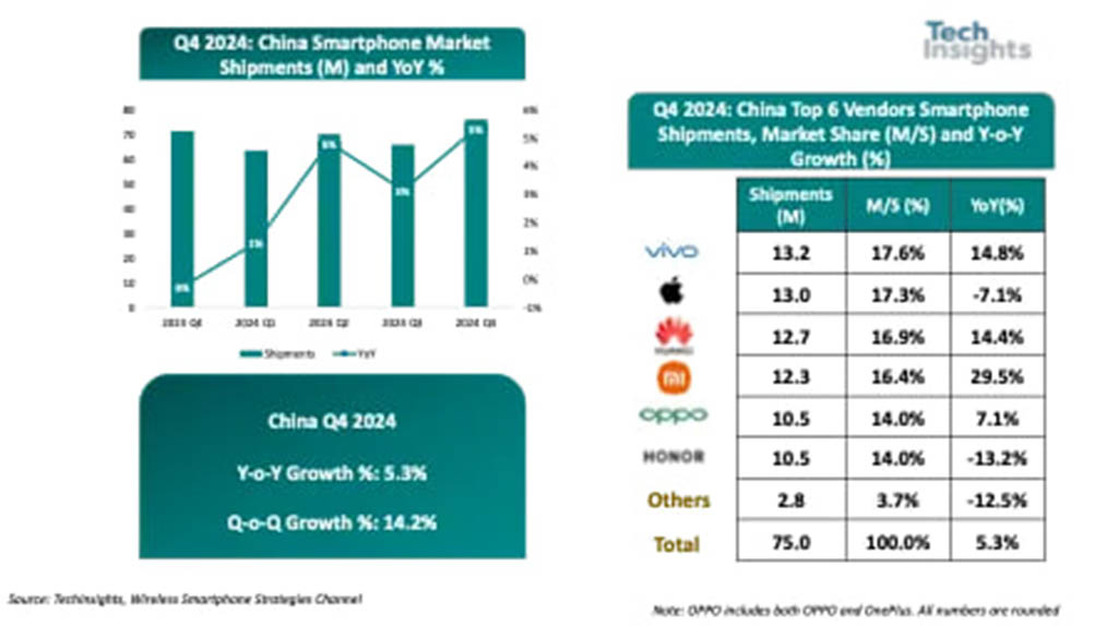 Huawei rises while Apple slips in Q4 2024 Chinese smartphone race: TechInsights Huawei rises while Apple slips in Q4 2024 Chinese smartphone race: TechInsights
