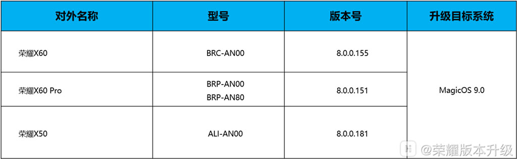 The MagicOS 9.0 closed beta program is now live for the Honor X60 series and X50. The MagicOS 9.0 closed beta program is now live for the Honor X60 series and X50.