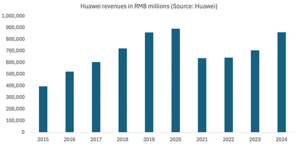 Huawei outpaced Ericsson and Nokia in the 2024 consumer business race. Huawei outpaced Ericsson and Nokia in the 2024 consumer business race.